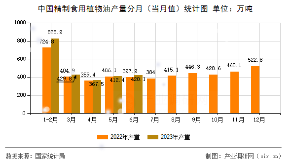 中國精制食用植物油產(chǎn)量分月（當(dāng)月值）統(tǒng)計圖