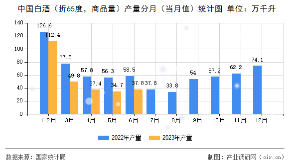 中國白酒（折65度，商品量）產(chǎn)量分月（當(dāng)月值）統(tǒng)計圖