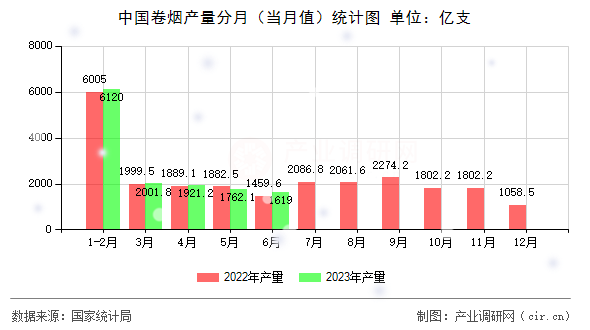 中國卷煙產(chǎn)量分月（當(dāng)月值）統(tǒng)計(jì)圖
