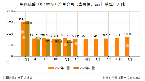 中國(guó)硫酸（折100％）產(chǎn)量分月（當(dāng)月值）統(tǒng)計(jì)