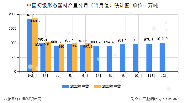 中國初級形態(tài)塑料產(chǎn)量分月（當月值）統(tǒng)計圖