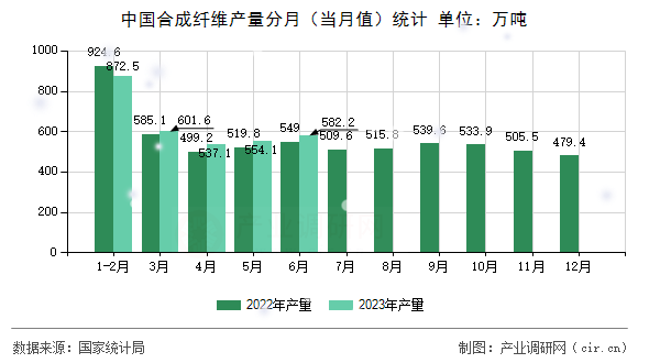 中國合成纖維產量分月（當月值）統(tǒng)計