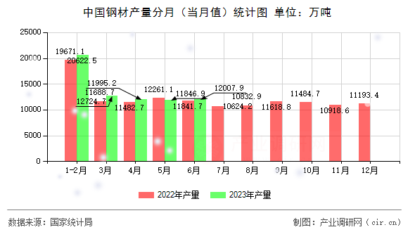 中國鋼材產(chǎn)量分月(當(dāng)月值)統(tǒng)計圖 中國鋼材產(chǎn)量分月(當(dāng)月值)統(tǒng)計圖