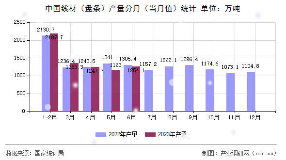 中國線材（盤條）產量分月（當月值）統(tǒng)計