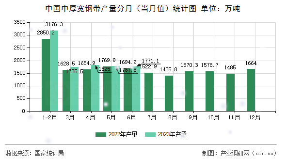中國中厚寬鋼帶產(chǎn)量分月（當(dāng)月值）統(tǒng)計圖