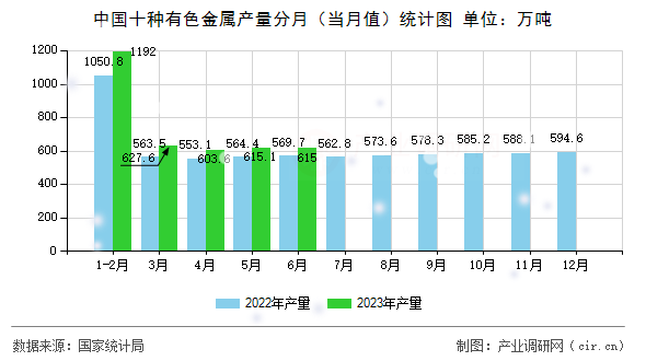 中國十種有色金屬產(chǎn)量分月（當月值）統(tǒng)計圖