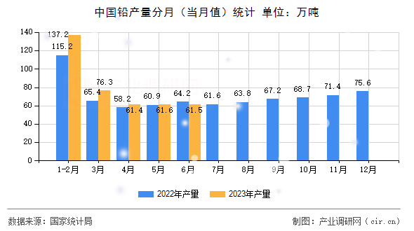 中國鉛產(chǎn)量分月（當(dāng)月值）統(tǒng)計