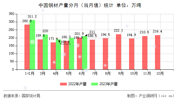 中國銅材產(chǎn)量分月（當月值）統(tǒng)計