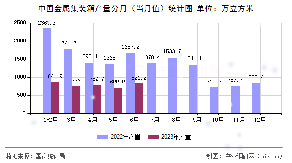 中國金屬集裝箱產(chǎn)量分月(當(dāng)月值)統(tǒng)計(jì)圖 中國金屬集裝箱產(chǎn)量分月(當(dāng)月值)統(tǒng)計(jì)圖