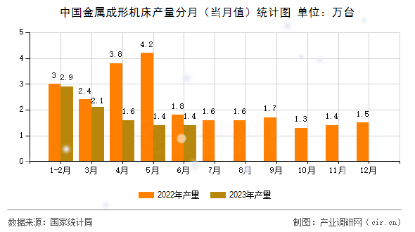 中國金屬成形機(jī)床產(chǎn)量分月（當(dāng)月值）統(tǒng)計圖