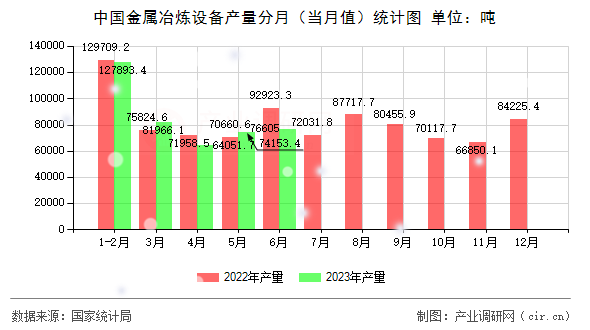 中國金屬冶煉設備產(chǎn)量分月（當月值）統(tǒng)計圖