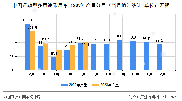 中國(guó)運(yùn)動(dòng)型多用途乘用車（SUV）產(chǎn)量分月（當(dāng)月值）統(tǒng)計(jì)