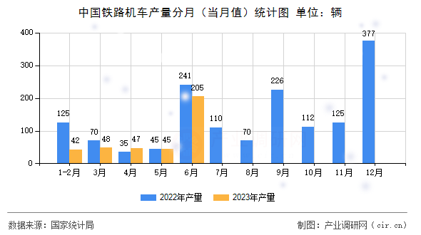 中國鐵路機(jī)車產(chǎn)量分月（當(dāng)月值）統(tǒng)計(jì)圖