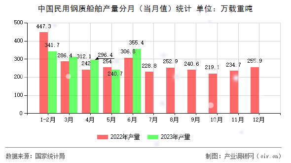 中國民用鋼質(zhì)船舶產(chǎn)量分月（當(dāng)月值）統(tǒng)計