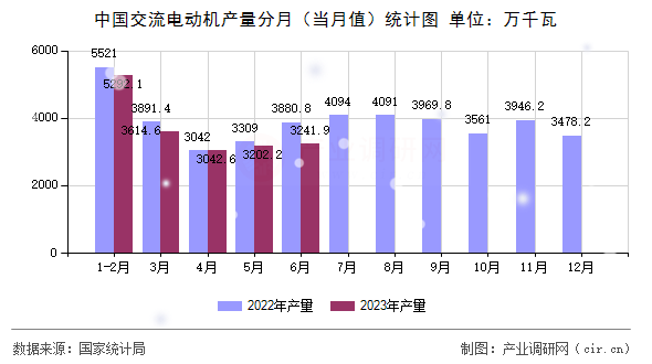 中國(guó)交流電動(dòng)機(jī)產(chǎn)量分月（當(dāng)月值）統(tǒng)計(jì)圖