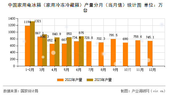 中國家用電冰箱（家用冷凍冷藏箱）產(chǎn)量分月（當月值）統(tǒng)計圖