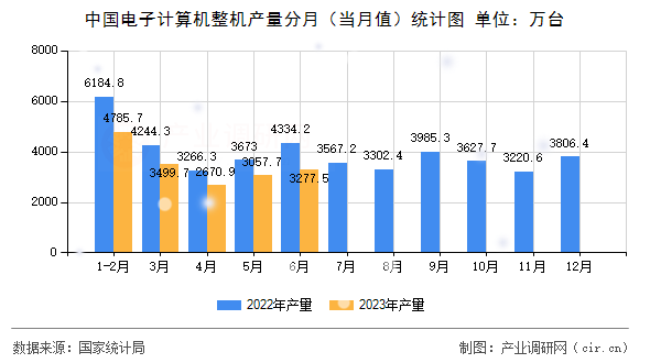 中國(guó)電子計(jì)算機(jī)整機(jī)產(chǎn)量分月（當(dāng)月值）統(tǒng)計(jì)圖