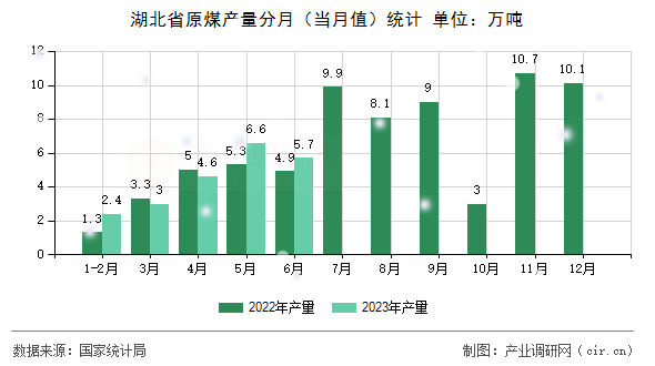 湖北省原煤產(chǎn)量分月（當(dāng)月值）統(tǒng)計(jì)
