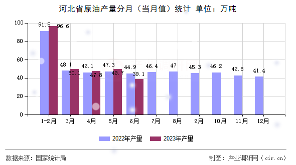 河北省原油產(chǎn)量分月（當月值）統(tǒng)計