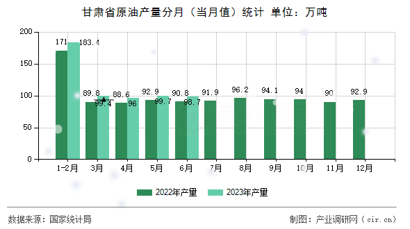 甘肅省原油產量分月（當月值）統(tǒng)計