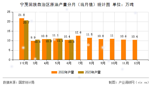 寧夏回族自治區(qū)原油產(chǎn)量分月（當(dāng)月值）統(tǒng)計圖