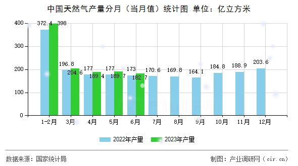 中國天然氣產(chǎn)量分月（當(dāng)月值）統(tǒng)計(jì)圖