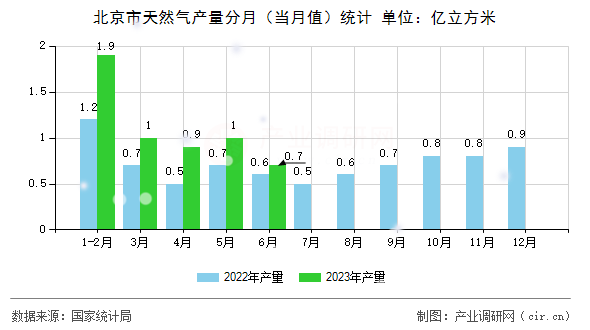 北京市天然氣產(chǎn)量分月（當月值）統(tǒng)計