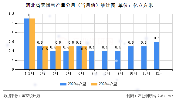 河北省天然氣產(chǎn)量分月（當月值）統(tǒng)計圖