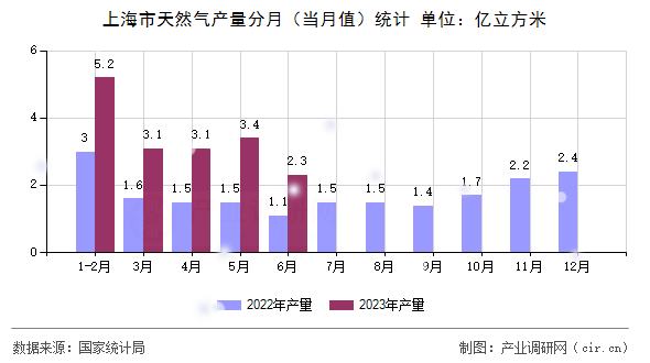 上海市天然氣產(chǎn)量分月（當(dāng)月值）統(tǒng)計