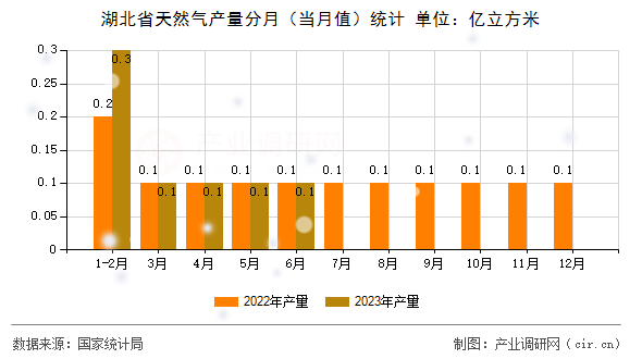湖北省天然氣產(chǎn)量分月（當(dāng)月值）統(tǒng)計