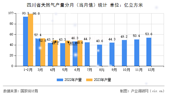四川省天然氣產(chǎn)量分月（當月值）統(tǒng)計