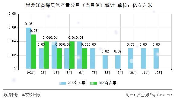 黑龍江省煤層氣產(chǎn)量分月（當月值）統(tǒng)計