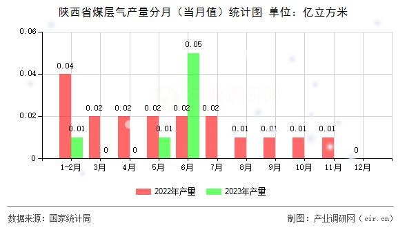 陜西省煤層氣產(chǎn)量分月（當月值）統(tǒng)計圖