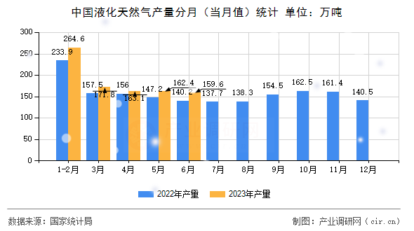 中國液化天然氣產(chǎn)量分月（當(dāng)月值）統(tǒng)計