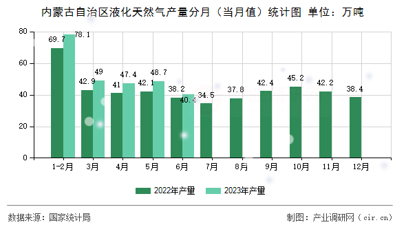 內蒙古自治區(qū)液化天然氣產量分月（當月值）統(tǒng)計圖