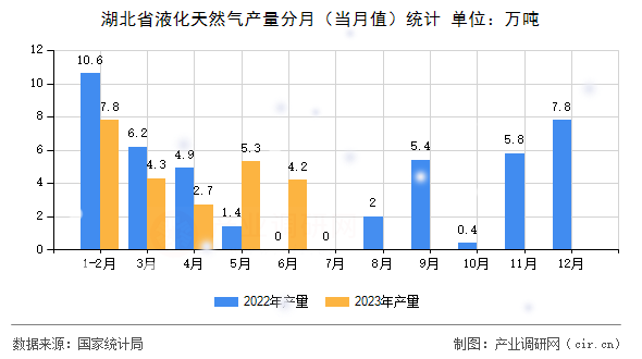 湖北省液化天然氣產(chǎn)量分月（當(dāng)月值）統(tǒng)計