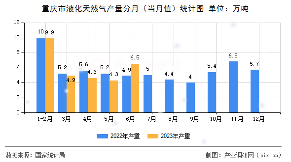 重慶市液化天然氣產(chǎn)量分月（當(dāng)月值）統(tǒng)計(jì)圖