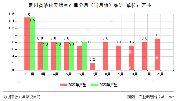 貴州省液化天然氣產(chǎn)量分月（當月值）統(tǒng)計