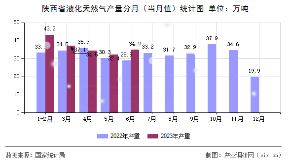陜西省液化天然氣產(chǎn)量分月（當(dāng)月值）統(tǒng)計圖