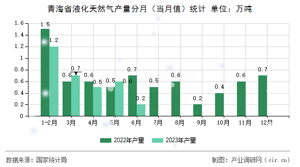 青海省液化天然氣產(chǎn)量分月（當(dāng)月值）統(tǒng)計