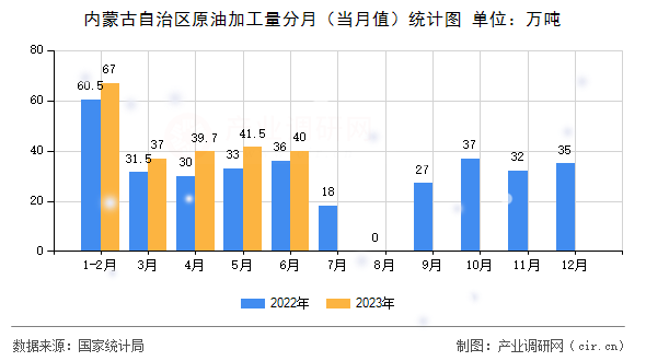 內(nèi)蒙古自治區(qū)原油加工量分月（當月值）統(tǒng)計圖