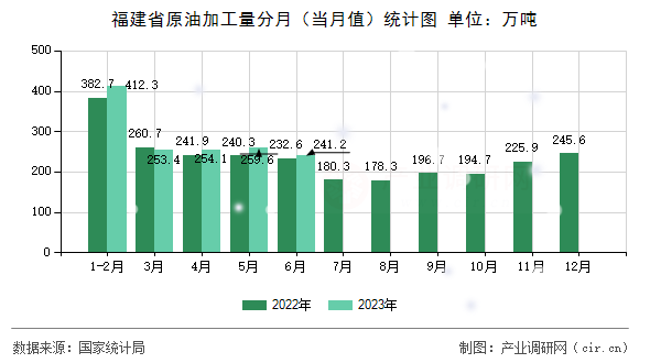 福建省原油加工量分月（當(dāng)月值）統(tǒng)計(jì)圖
