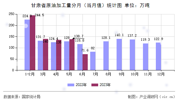 甘肅省原油加工量分月（當月值）統(tǒng)計圖