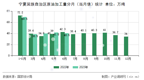 寧夏回族自治區(qū)原油加工量分月（當(dāng)月值）統(tǒng)計