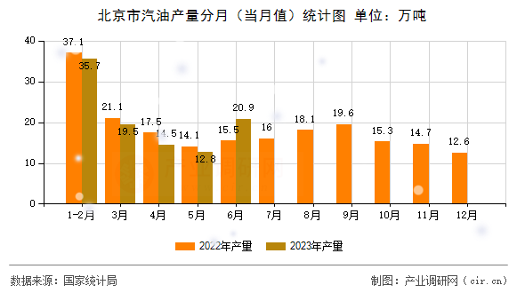 北京市汽油產(chǎn)量分月（當(dāng)月值）統(tǒng)計(jì)圖