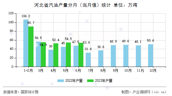 河北省汽油產(chǎn)量分月（當(dāng)月值）統(tǒng)計