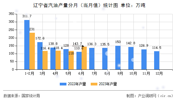 遼寧省汽油產量分月（當月值）統(tǒng)計圖