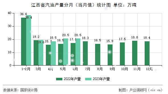 江西省汽油產(chǎn)量分月（當(dāng)月值）統(tǒng)計圖