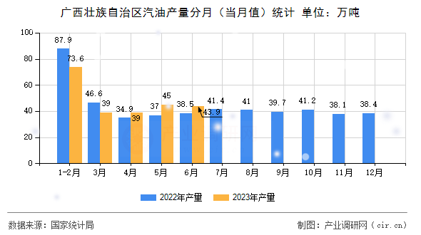 廣西壯族自治區(qū)汽油產(chǎn)量分月（當(dāng)月值）統(tǒng)計(jì)