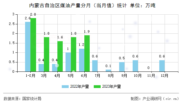 內(nèi)蒙古自治區(qū)煤油產(chǎn)量分月（當(dāng)月值）統(tǒng)計